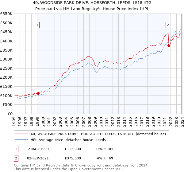 40, WOODSIDE PARK DRIVE, HORSFORTH, LEEDS, LS18 4TG: Price paid vs HM Land Registry's House Price Index