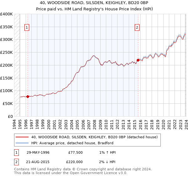 40, WOODSIDE ROAD, SILSDEN, KEIGHLEY, BD20 0BP: Price paid vs HM Land Registry's House Price Index