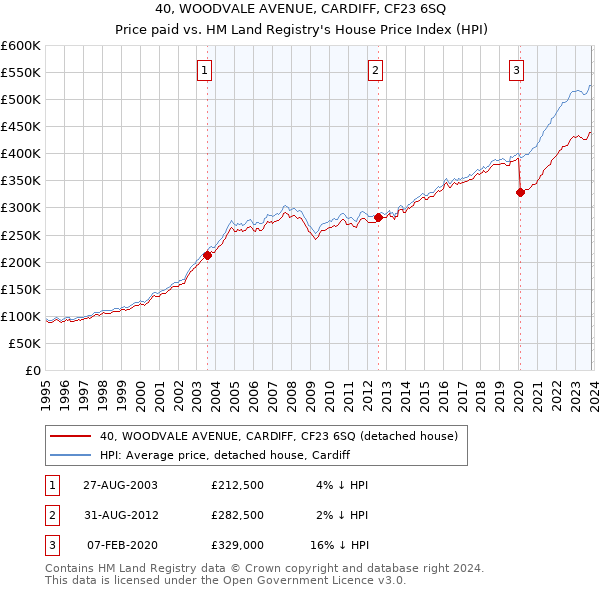 40, WOODVALE AVENUE, CARDIFF, CF23 6SQ: Price paid vs HM Land Registry's House Price Index