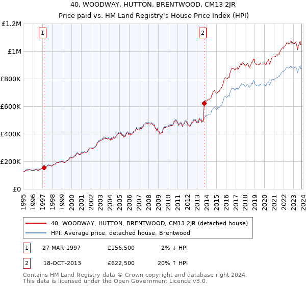 40, WOODWAY, HUTTON, BRENTWOOD, CM13 2JR: Price paid vs HM Land Registry's House Price Index