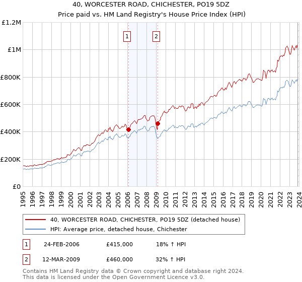 40, WORCESTER ROAD, CHICHESTER, PO19 5DZ: Price paid vs HM Land Registry's House Price Index