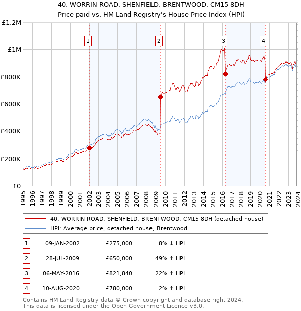 40, WORRIN ROAD, SHENFIELD, BRENTWOOD, CM15 8DH: Price paid vs HM Land Registry's House Price Index