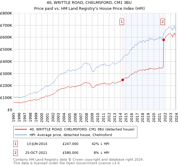40, WRITTLE ROAD, CHELMSFORD, CM1 3BU: Price paid vs HM Land Registry's House Price Index