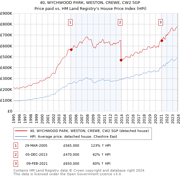 40, WYCHWOOD PARK, WESTON, CREWE, CW2 5GP: Price paid vs HM Land Registry's House Price Index