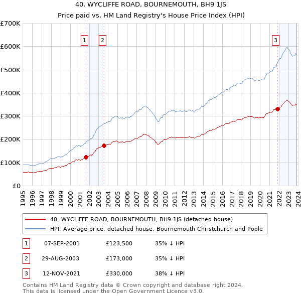 40, WYCLIFFE ROAD, BOURNEMOUTH, BH9 1JS: Price paid vs HM Land Registry's House Price Index