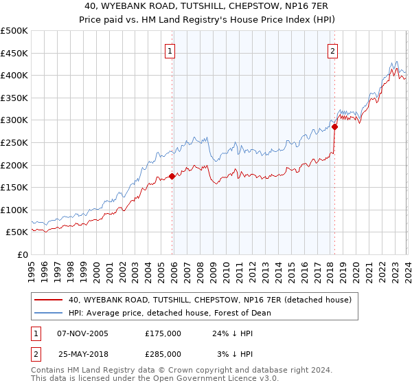 40, WYEBANK ROAD, TUTSHILL, CHEPSTOW, NP16 7ER: Price paid vs HM Land Registry's House Price Index