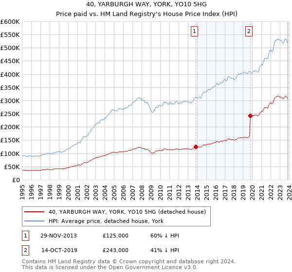40, YARBURGH WAY, YORK, YO10 5HG: Price paid vs HM Land Registry's House Price Index