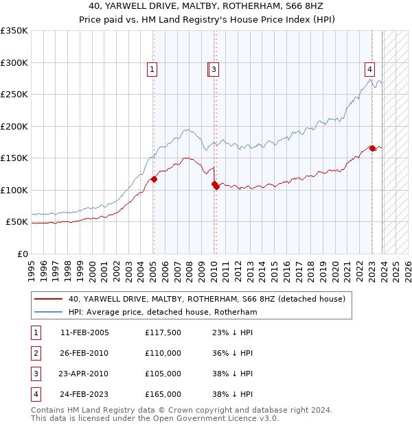 40, YARWELL DRIVE, MALTBY, ROTHERHAM, S66 8HZ: Price paid vs HM Land Registry's House Price Index