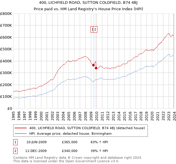 400, LICHFIELD ROAD, SUTTON COLDFIELD, B74 4BJ: Price paid vs HM Land Registry's House Price Index