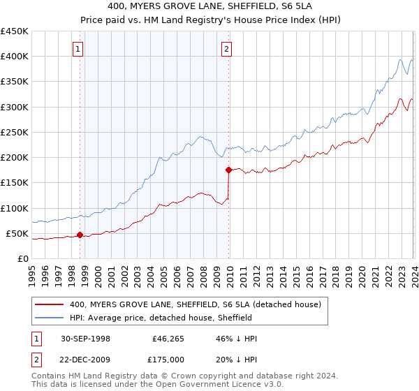 400, MYERS GROVE LANE, SHEFFIELD, S6 5LA: Price paid vs HM Land Registry's House Price Index