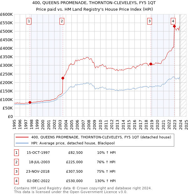 400, QUEENS PROMENADE, THORNTON-CLEVELEYS, FY5 1QT: Price paid vs HM Land Registry's House Price Index