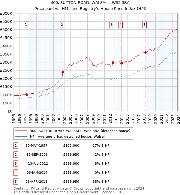400, SUTTON ROAD, WALSALL, WS5 3BA: Price paid vs HM Land Registry's House Price Index