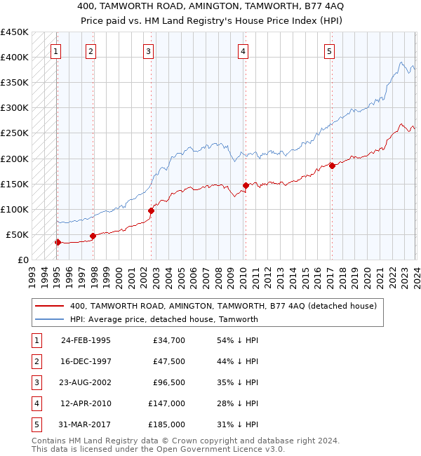 400, TAMWORTH ROAD, AMINGTON, TAMWORTH, B77 4AQ: Price paid vs HM Land Registry's House Price Index