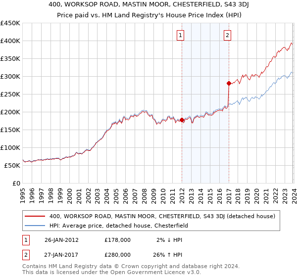 400, WORKSOP ROAD, MASTIN MOOR, CHESTERFIELD, S43 3DJ: Price paid vs HM Land Registry's House Price Index