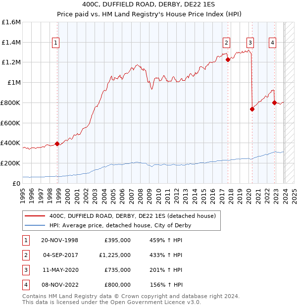 400C, DUFFIELD ROAD, DERBY, DE22 1ES: Price paid vs HM Land Registry's House Price Index