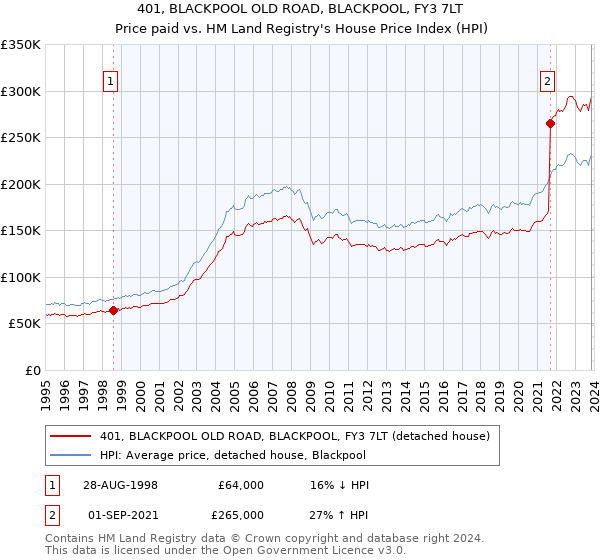 401, BLACKPOOL OLD ROAD, BLACKPOOL, FY3 7LT: Price paid vs HM Land Registry's House Price Index