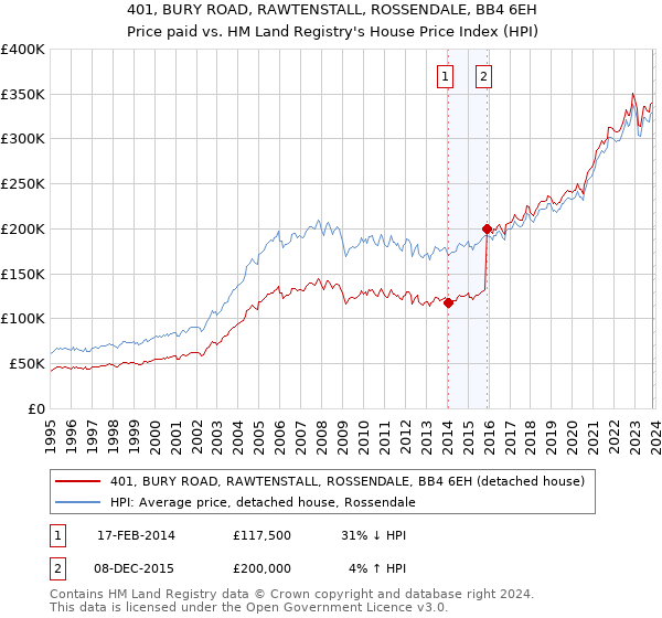 401, BURY ROAD, RAWTENSTALL, ROSSENDALE, BB4 6EH: Price paid vs HM Land Registry's House Price Index
