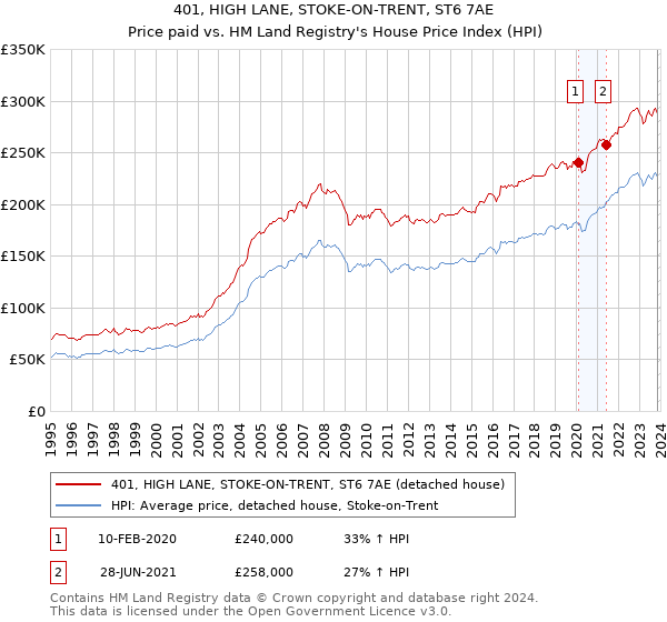401, HIGH LANE, STOKE-ON-TRENT, ST6 7AE: Price paid vs HM Land Registry's House Price Index