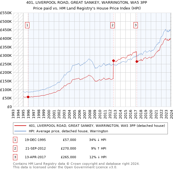 401, LIVERPOOL ROAD, GREAT SANKEY, WARRINGTON, WA5 3PP: Price paid vs HM Land Registry's House Price Index