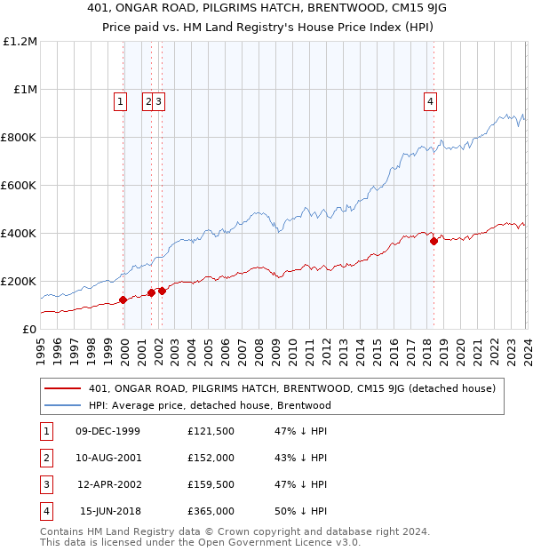401, ONGAR ROAD, PILGRIMS HATCH, BRENTWOOD, CM15 9JG: Price paid vs HM Land Registry's House Price Index