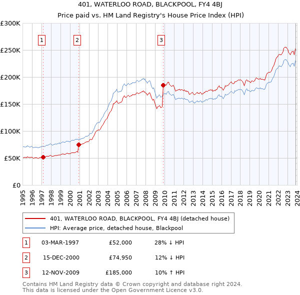 401, WATERLOO ROAD, BLACKPOOL, FY4 4BJ: Price paid vs HM Land Registry's House Price Index
