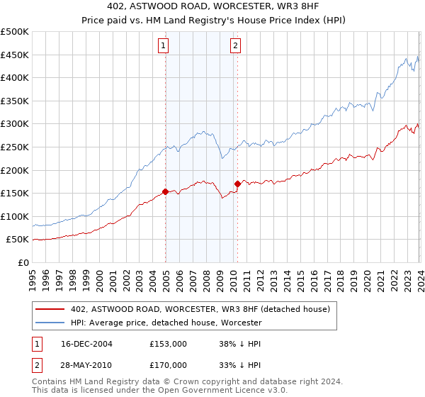 402, ASTWOOD ROAD, WORCESTER, WR3 8HF: Price paid vs HM Land Registry's House Price Index