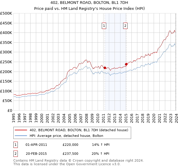 402, BELMONT ROAD, BOLTON, BL1 7DH: Price paid vs HM Land Registry's House Price Index