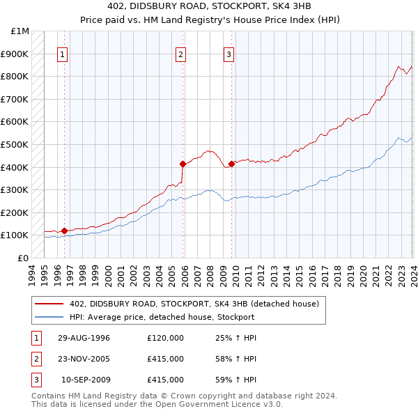 402, DIDSBURY ROAD, STOCKPORT, SK4 3HB: Price paid vs HM Land Registry's House Price Index