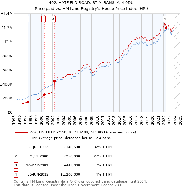 402, HATFIELD ROAD, ST ALBANS, AL4 0DU: Price paid vs HM Land Registry's House Price Index