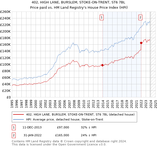 402, HIGH LANE, BURSLEM, STOKE-ON-TRENT, ST6 7BL: Price paid vs HM Land Registry's House Price Index