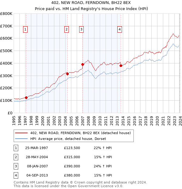 402, NEW ROAD, FERNDOWN, BH22 8EX: Price paid vs HM Land Registry's House Price Index