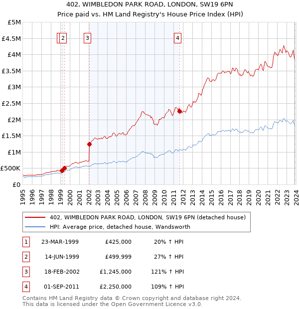402, WIMBLEDON PARK ROAD, LONDON, SW19 6PN: Price paid vs HM Land Registry's House Price Index