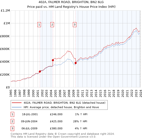 402A, FALMER ROAD, BRIGHTON, BN2 6LG: Price paid vs HM Land Registry's House Price Index