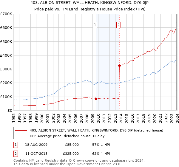 403, ALBION STREET, WALL HEATH, KINGSWINFORD, DY6 0JP: Price paid vs HM Land Registry's House Price Index