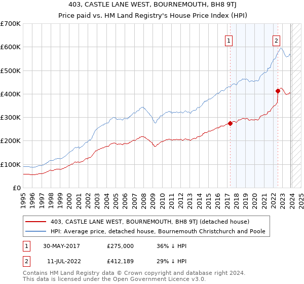 403, CASTLE LANE WEST, BOURNEMOUTH, BH8 9TJ: Price paid vs HM Land Registry's House Price Index