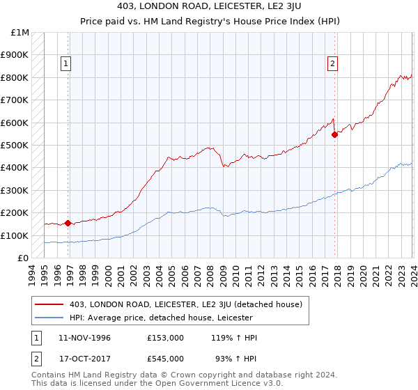 403, LONDON ROAD, LEICESTER, LE2 3JU: Price paid vs HM Land Registry's House Price Index