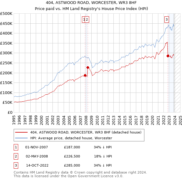 404, ASTWOOD ROAD, WORCESTER, WR3 8HF: Price paid vs HM Land Registry's House Price Index