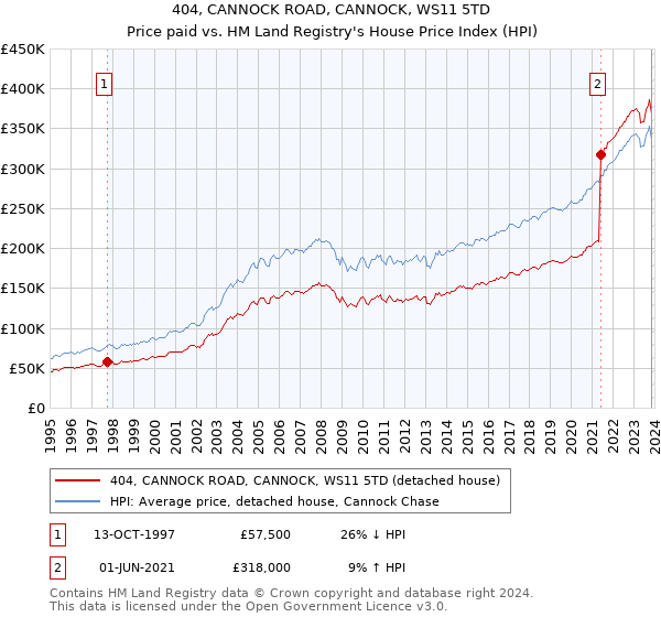 404, CANNOCK ROAD, CANNOCK, WS11 5TD: Price paid vs HM Land Registry's House Price Index