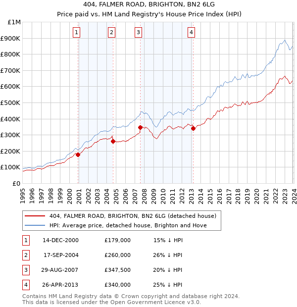 404, FALMER ROAD, BRIGHTON, BN2 6LG: Price paid vs HM Land Registry's House Price Index