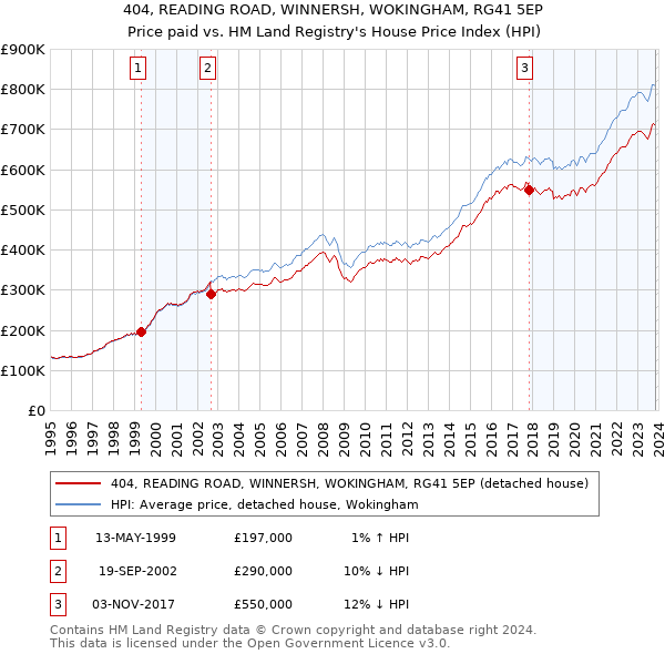 404, READING ROAD, WINNERSH, WOKINGHAM, RG41 5EP: Price paid vs HM Land Registry's House Price Index
