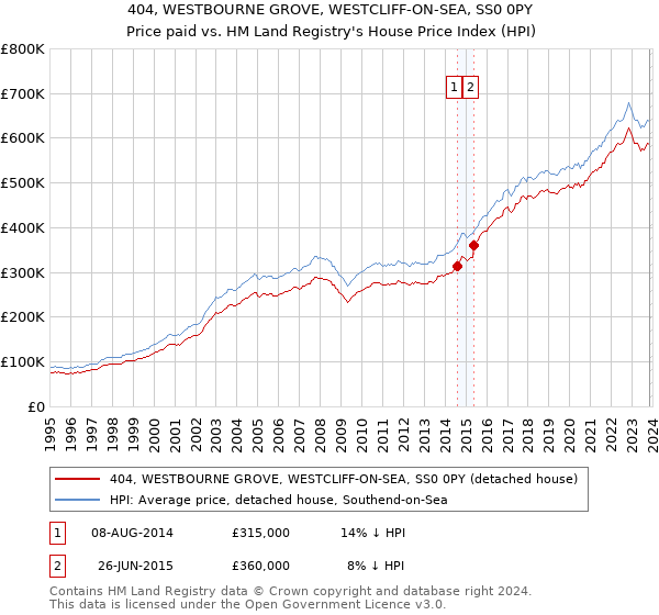 404, WESTBOURNE GROVE, WESTCLIFF-ON-SEA, SS0 0PY: Price paid vs HM Land Registry's House Price Index