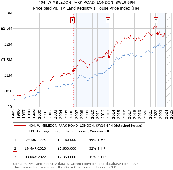 404, WIMBLEDON PARK ROAD, LONDON, SW19 6PN: Price paid vs HM Land Registry's House Price Index