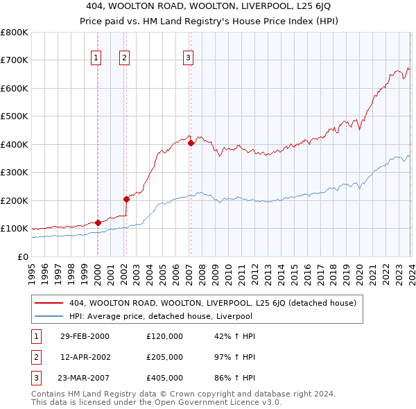 404, WOOLTON ROAD, WOOLTON, LIVERPOOL, L25 6JQ: Price paid vs HM Land Registry's House Price Index