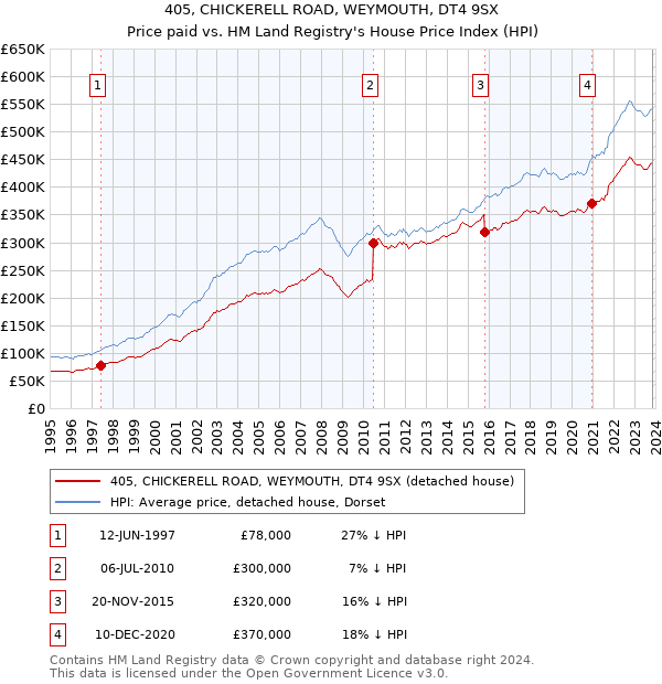 405, CHICKERELL ROAD, WEYMOUTH, DT4 9SX: Price paid vs HM Land Registry's House Price Index