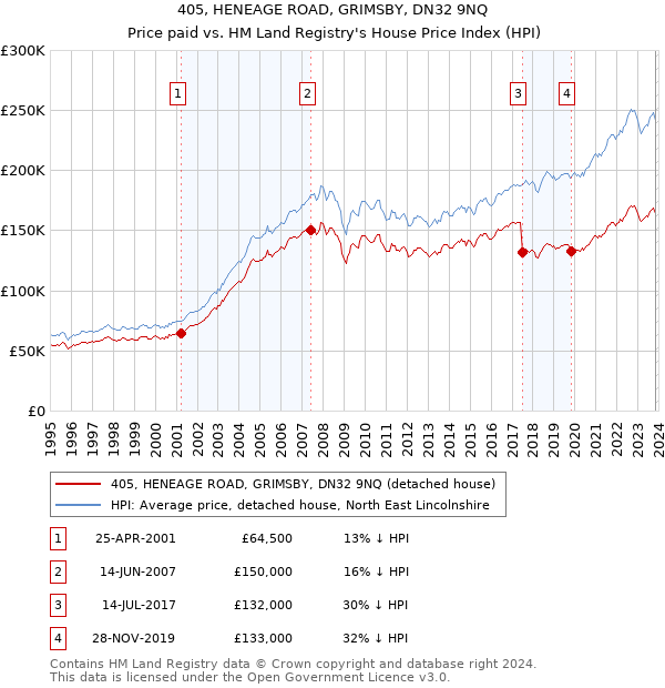 405, HENEAGE ROAD, GRIMSBY, DN32 9NQ: Price paid vs HM Land Registry's House Price Index