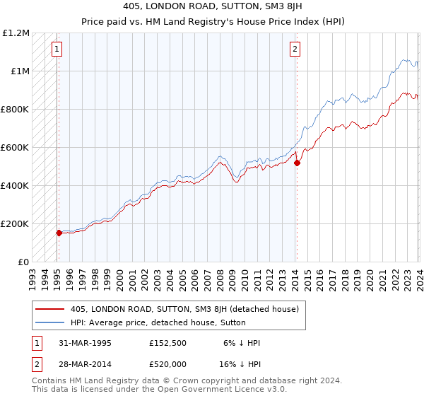 405, LONDON ROAD, SUTTON, SM3 8JH: Price paid vs HM Land Registry's House Price Index
