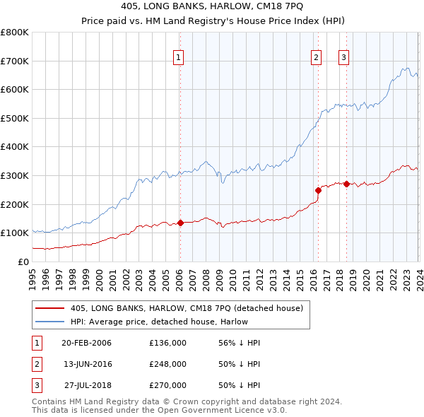 405, LONG BANKS, HARLOW, CM18 7PQ: Price paid vs HM Land Registry's House Price Index