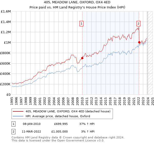 405, MEADOW LANE, OXFORD, OX4 4ED: Price paid vs HM Land Registry's House Price Index