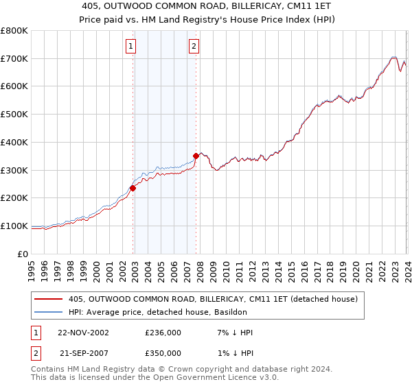 405, OUTWOOD COMMON ROAD, BILLERICAY, CM11 1ET: Price paid vs HM Land Registry's House Price Index