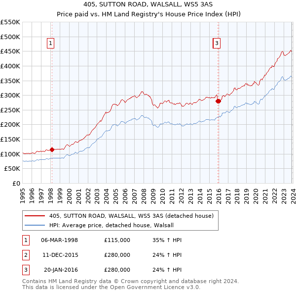 405, SUTTON ROAD, WALSALL, WS5 3AS: Price paid vs HM Land Registry's House Price Index